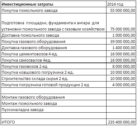 Инвестиционные затраты на проект Миницементного завода